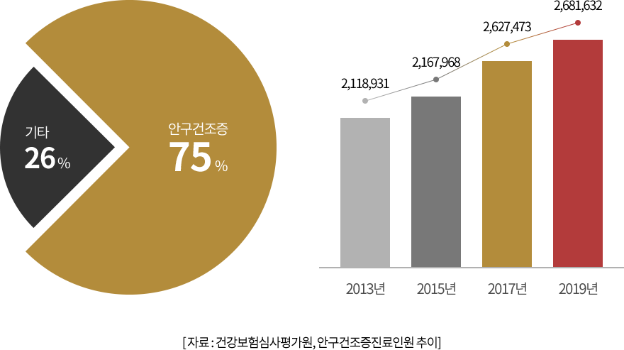 국내 안구건조증 발생률 75%와 2013년부터 2019년까지 안구건조증 진료인원 증가 추이를 나타낸 그래프