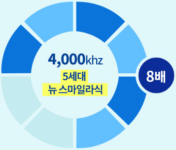 4000kHz 5세대 뉴 스마일라식 레이저 조사 속도